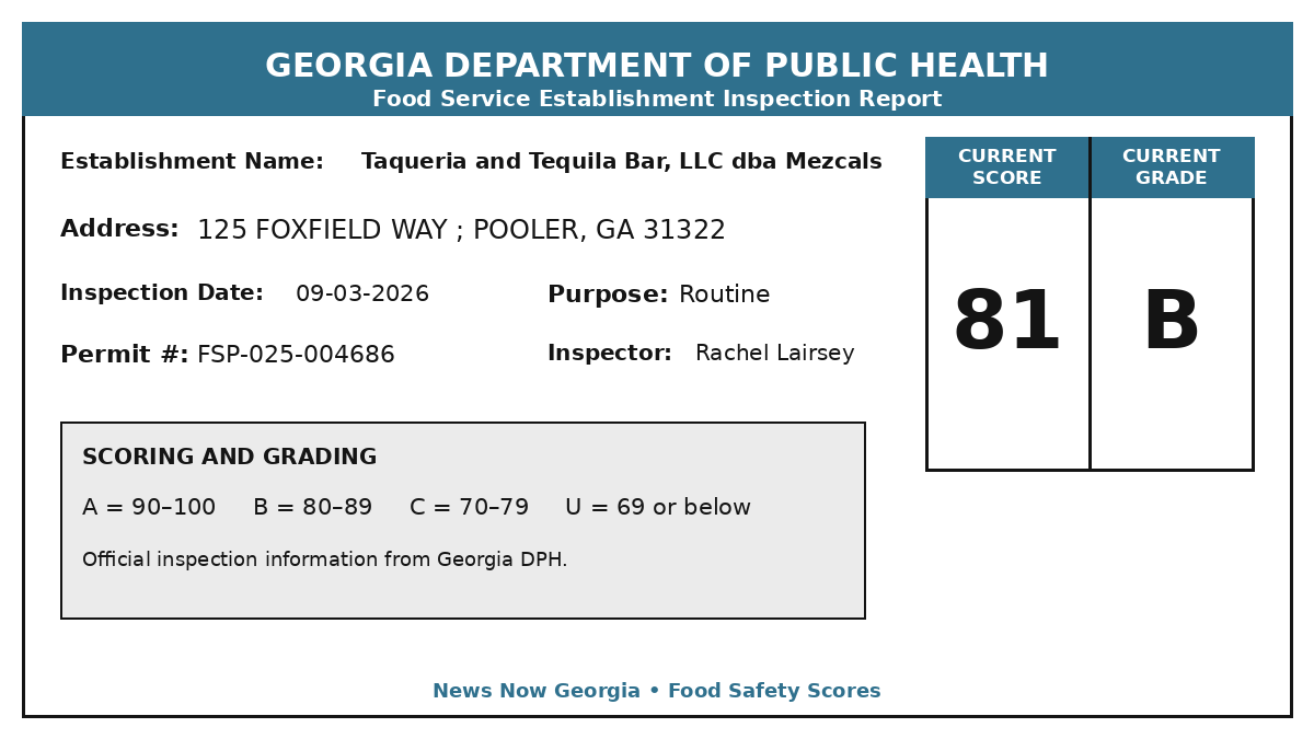 Georgia food safety inspection report for Taqueria and Tequila Bar, LLC dba Mezcals, score 81 B